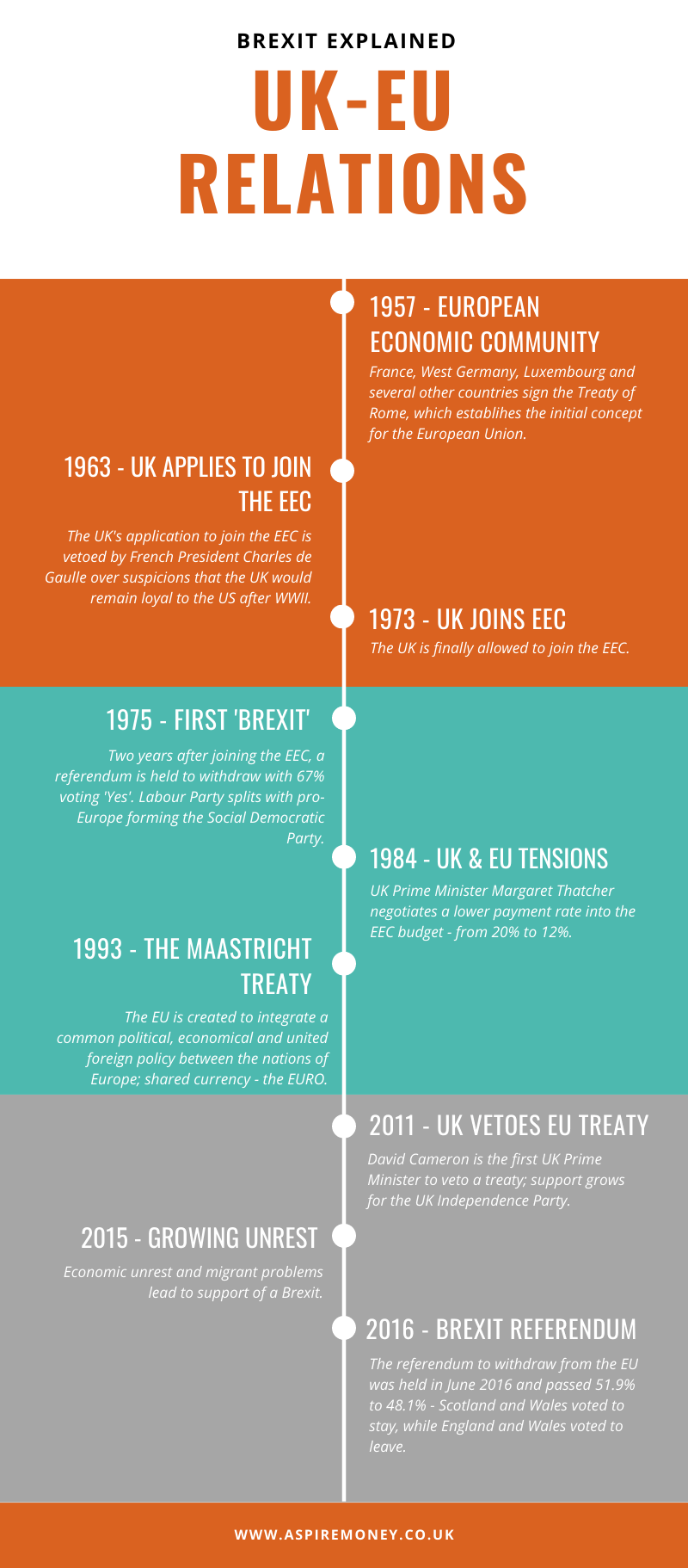 Aspire Money explains the history behind Brexit \